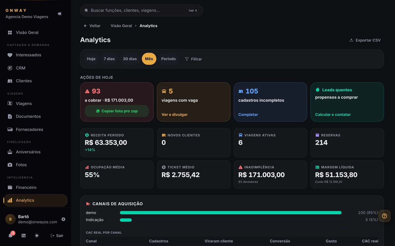 Analytics de vendas do OnWay: funil, efetividade por atendente, custo de aquisição e retorno por canal