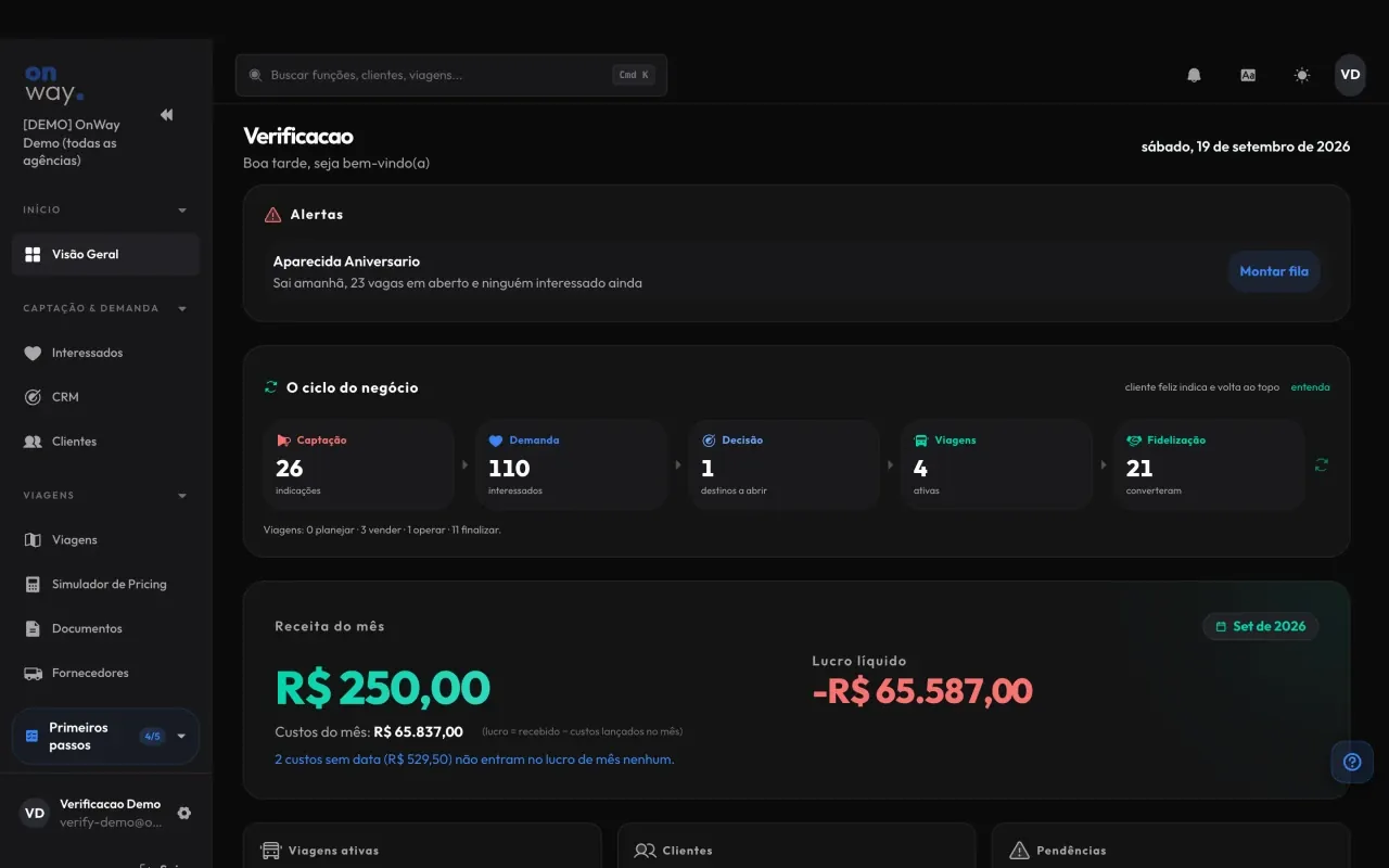 Visão geral do OnWay: receita e lucro do mês, alertas de viagens em risco e o ciclo do negócio de captação a fidelização