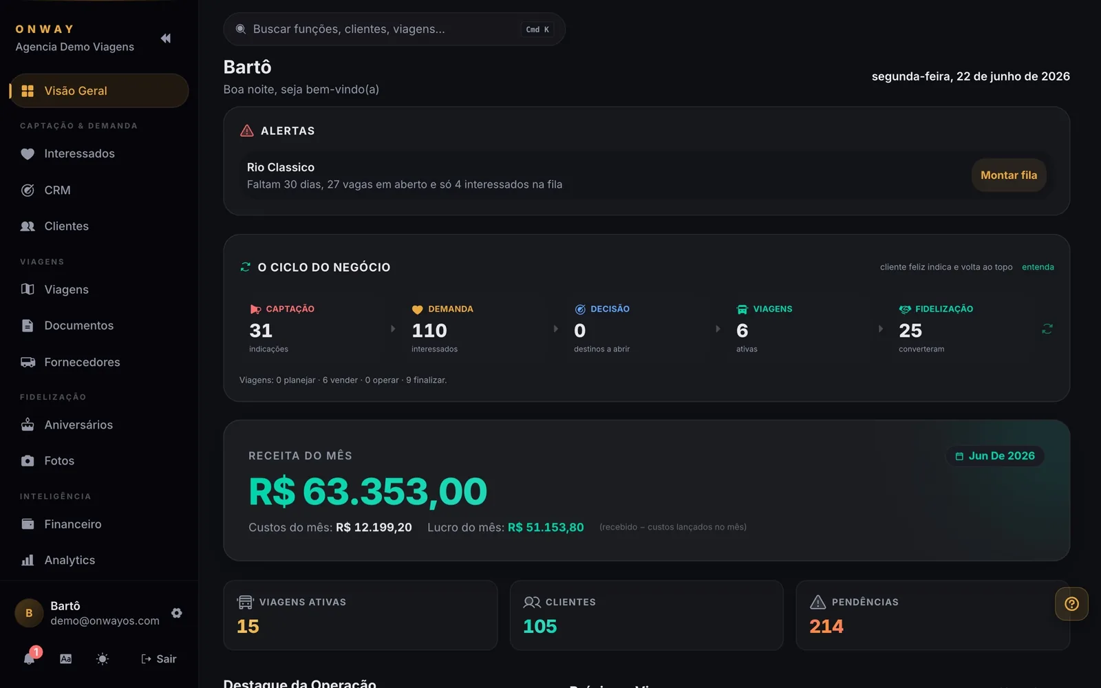 Visão geral do OnWay: receita e lucro do mês, alertas de viagem em risco e o ciclo do negócio com os números de cada etapa